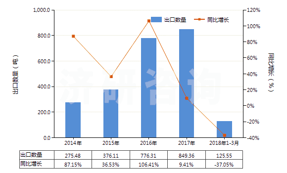 2014-2018年3月中國(guó)其他鈰的化合物(HS28461090)出口量及增速統(tǒng)計(jì)